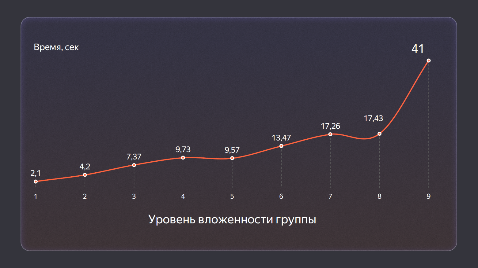 Как мы научили реляционую базу хранить оргструктуру в виде графа на 500к пользователей - 7
